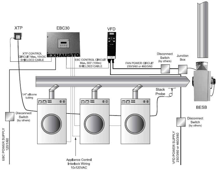 EXHAUSTO MDVS Mechanical Dryer Venting System automatically insures that commercial dryers operate more efficiently. Click individual components for more information.